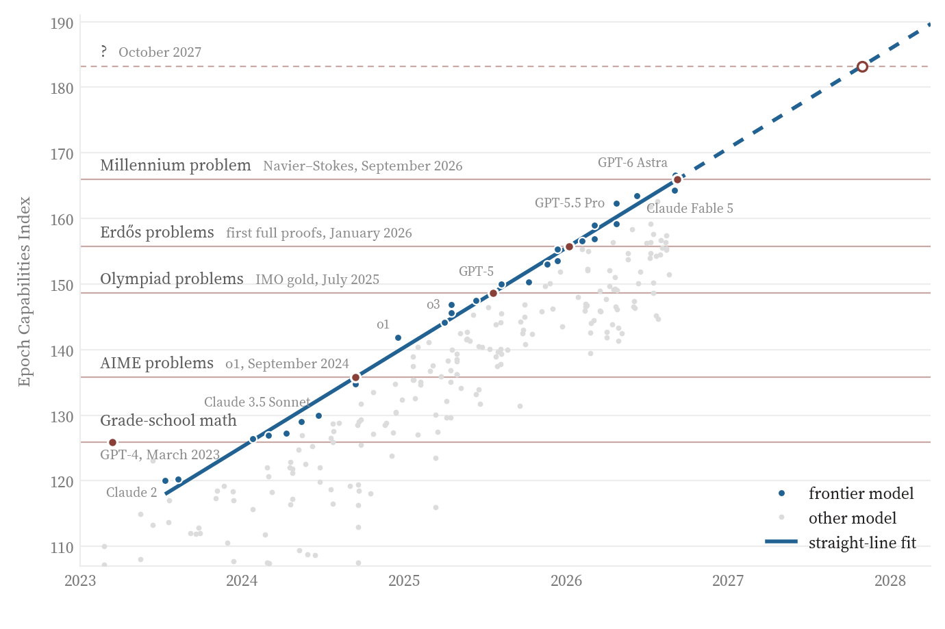 Scatter chart of Epoch Capabilities Index against date, 2023 to 2028. Frontier models trace a straight line rising from Claude 2 at about 118 in mid-2023 to GPT-6 Astra at about 166 in mid-2026, then continue as a dashed projection. Horizontal rules mark the level the line had reached when each milestone fell: grade-school math (GPT-4, March 2023), AIME problems (o1, September 2024), olympiad problems (IMO gold, July 2025), Erdős problems (first full proofs, January 2026) and a Millennium problem (Navier–Stokes, September 2026), with a dashed rule near 183 where the projection reaches October 2027.