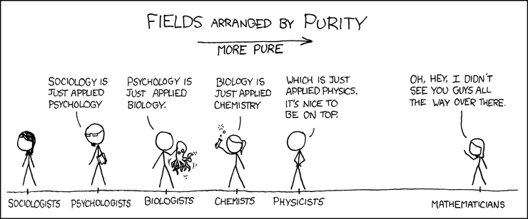 Comic strip titled “Fields arranged by purity,” with an arrow reading “more pure” pointing right. Six stick figures stand in a row: a sociologist, a psychologist, a biologist, a chemist and a physicist, then, far off to the right, a mathematician. The sociologist says sociology is just applied psychology; the psychologist says psychology is just applied biology; the biologist says biology is just applied chemistry; the physicist says “which is just applied physics. It’s nice to be on top.” The mathematician, well apart from the others, says “Oh, hey, I didn’t see you guys all the way over there.”