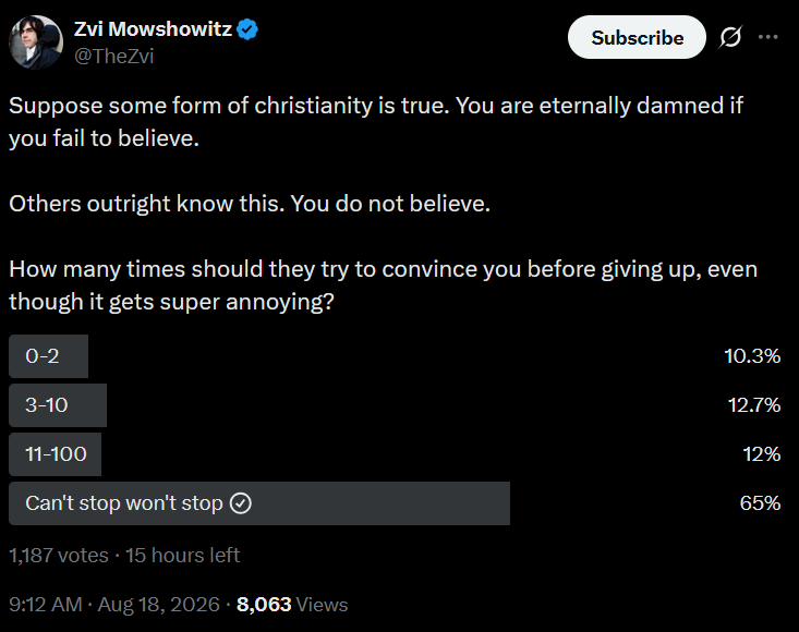 Poll tweet by Zvi Mowshowitz (@TheZvi): “Suppose some form of christianity is true. You are eternally damned if you fail to believe. Others outright know this. You do not believe. How many times should they try to convince you before giving up, even though it gets super annoying?” The options: 0–2 at 10.3%, 3–10 at 12.7%, 11–100 at 12%, and “Can’t stop won’t stop” at 65%, with 1,187 votes.