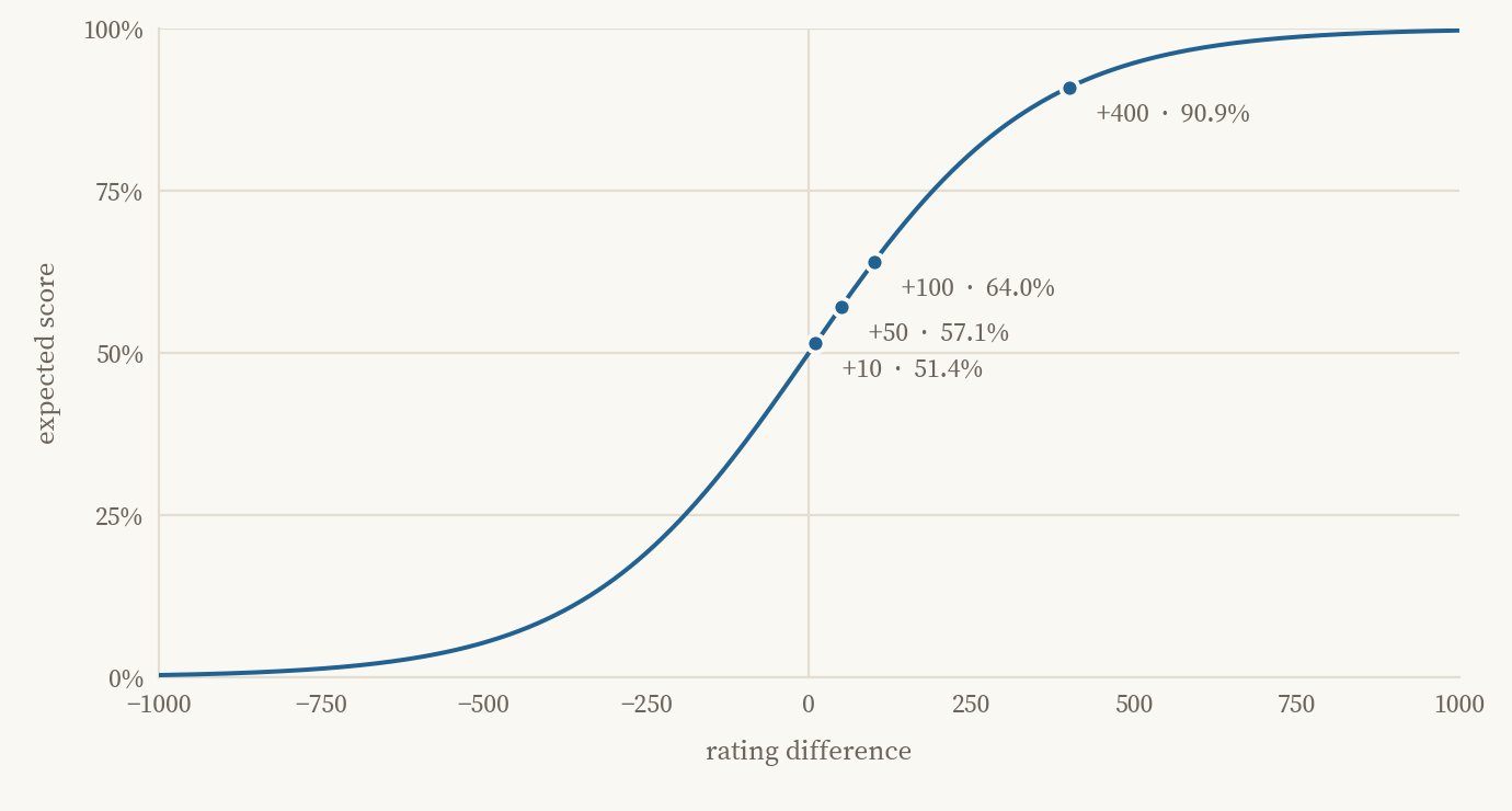 Line chart of expected score against rating difference, from −1000 to +1000. The curve is an S shape passing through 50% at zero, with marked points at +10 (51.4%), +50 (57.1%), +100 (64.0%) and +400 (90.9%).